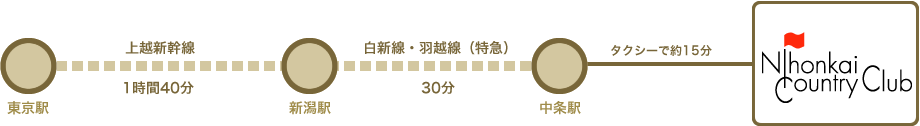 電車でのアクセス方法